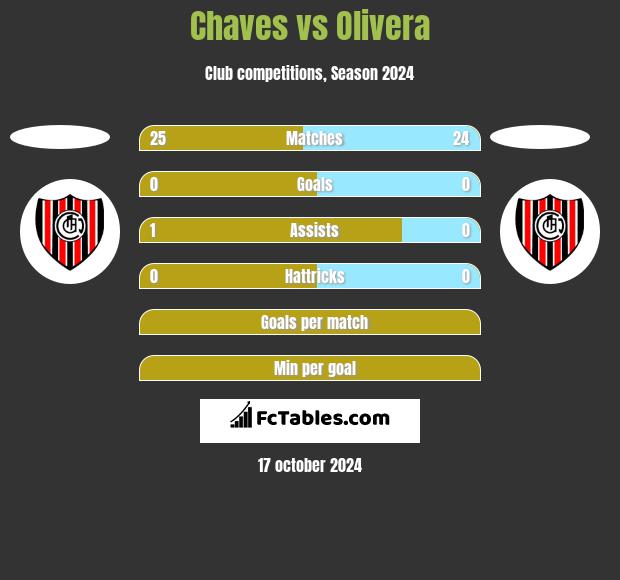 Chaves vs Olivera h2h player stats