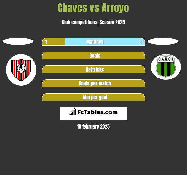 Chaves vs Arroyo h2h player stats