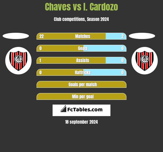 Chaves vs I. Cardozo h2h player stats