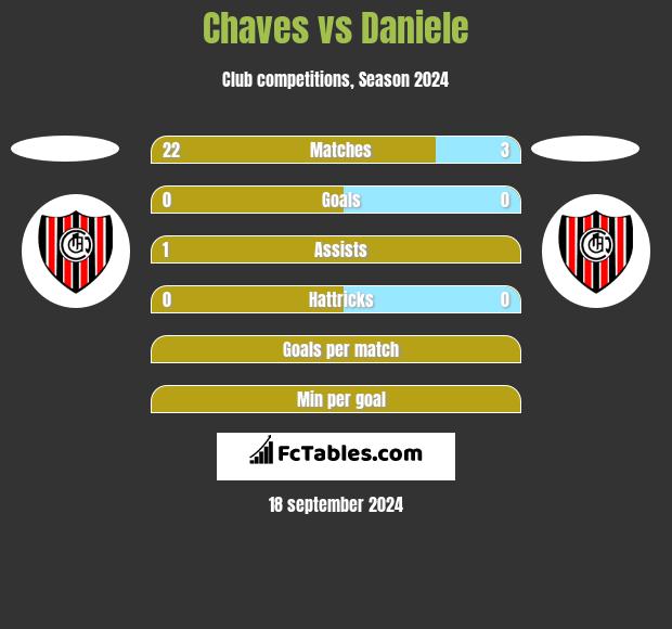 Chaves vs Daniele h2h player stats