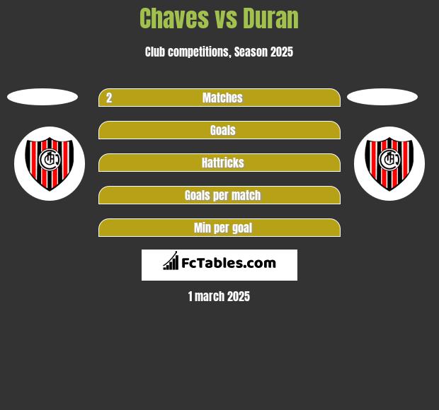 Chaves vs Duran h2h player stats