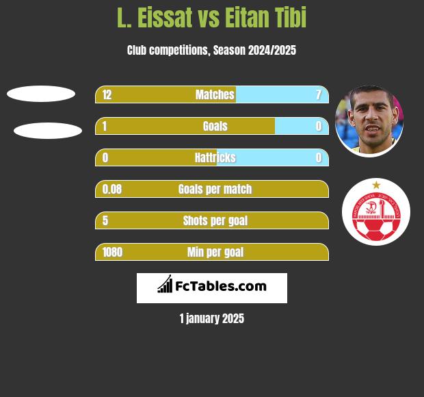 L. Eissat vs Eitan Tibi h2h player stats