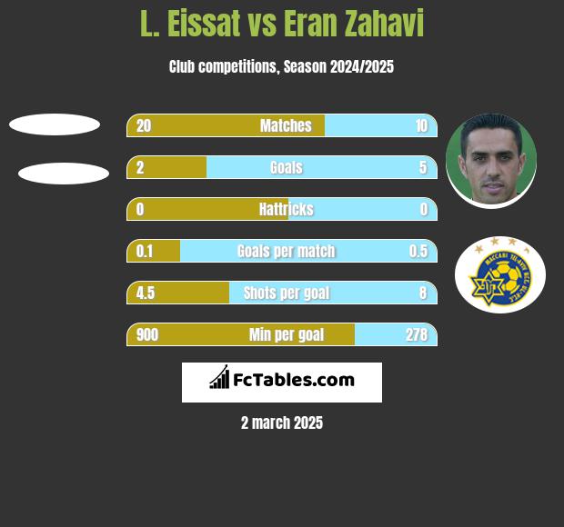 L. Eissat vs Eran Zahavi h2h player stats