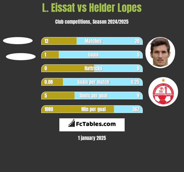 L. Eissat vs Helder Lopes h2h player stats