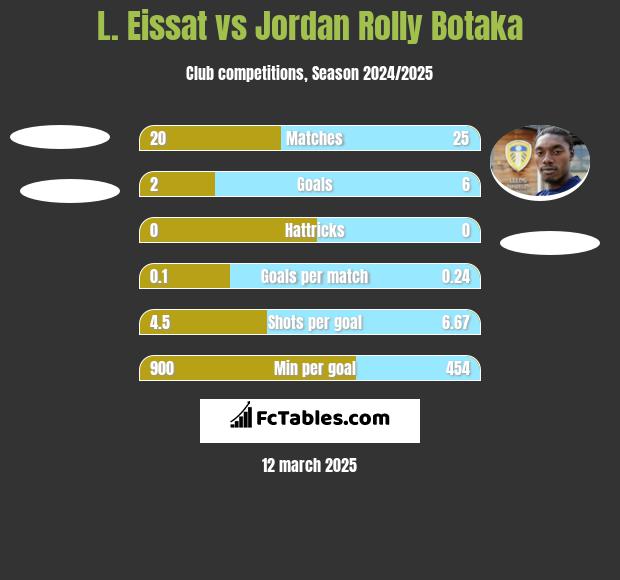 L. Eissat vs Jordan Rolly Botaka h2h player stats