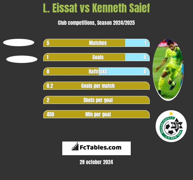 L. Eissat vs Kenneth Saief h2h player stats