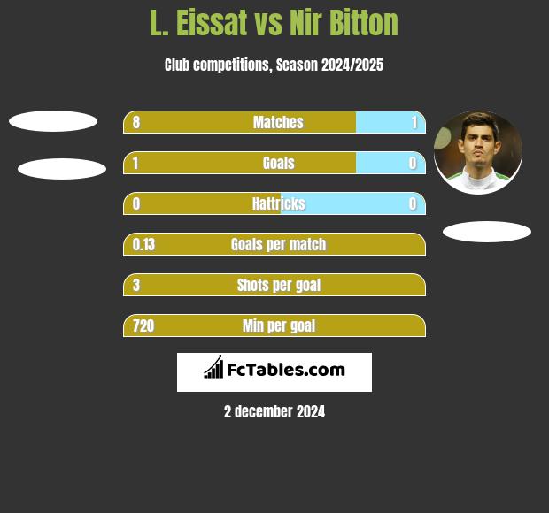 L. Eissat vs Nir Bitton h2h player stats