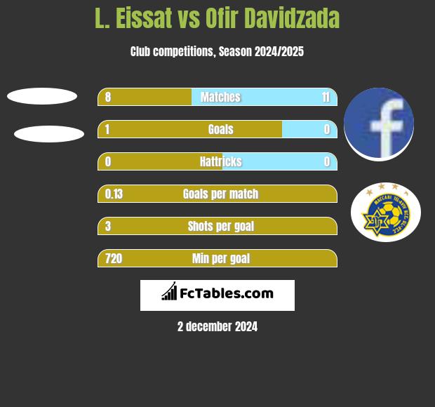 L. Eissat vs Ofir Davidzada h2h player stats