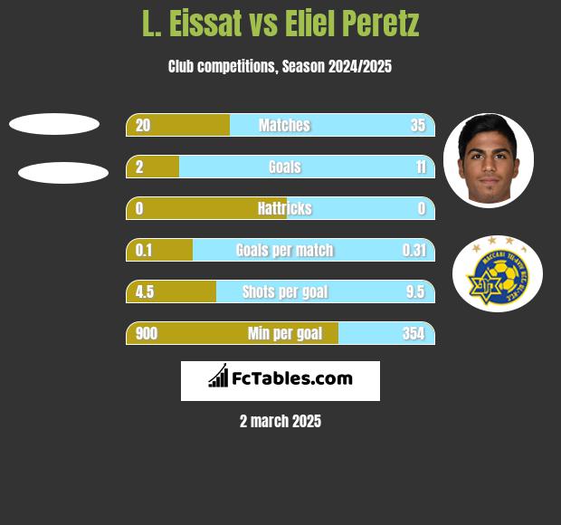 L. Eissat vs Eliel Peretz h2h player stats