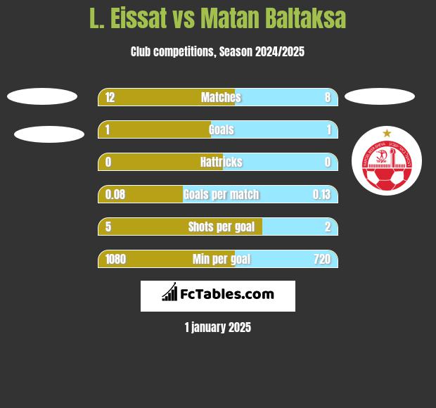 L. Eissat vs Matan Baltaksa h2h player stats