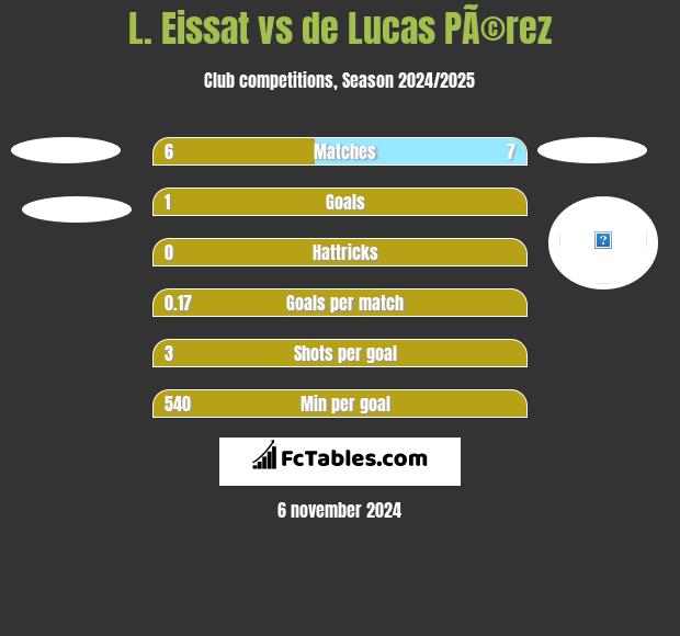 L. Eissat vs de Lucas PÃ©rez h2h player stats