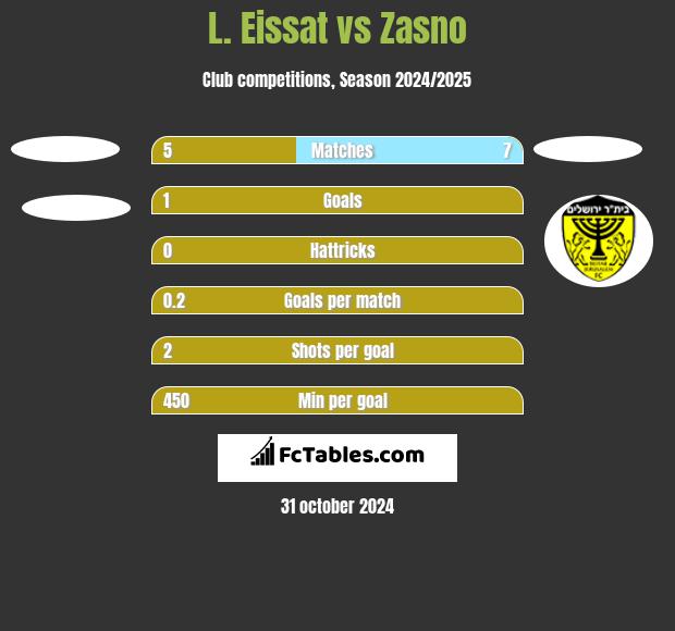 L. Eissat vs Zasno h2h player stats