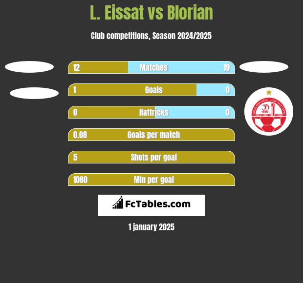 L. Eissat vs Blorian h2h player stats