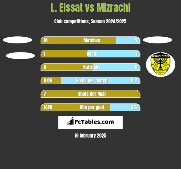 L. Eissat vs Mizrachi h2h player stats