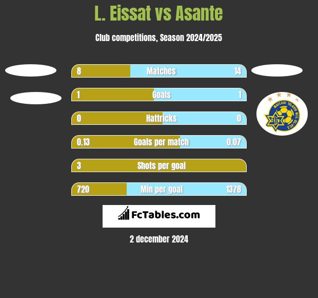 L. Eissat vs Asante h2h player stats