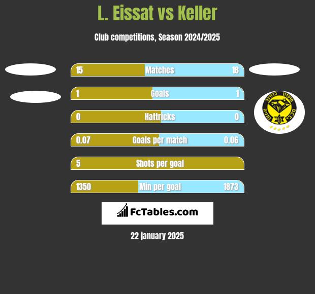 L. Eissat vs Keller h2h player stats