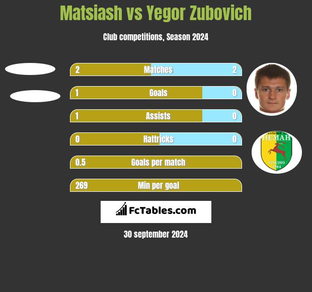 Matsiash vs Igor Zubowicz h2h player stats