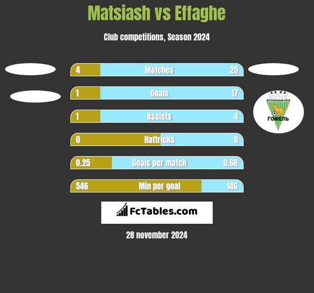 Matsiash vs Effaghe h2h player stats