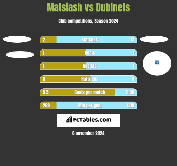 Matsiash vs Dubinets h2h player stats