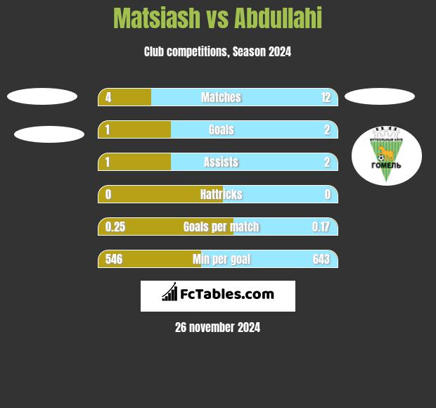 Matsiash vs Abdullahi h2h player stats