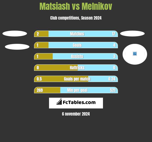 Matsiash vs Melnikov h2h player stats