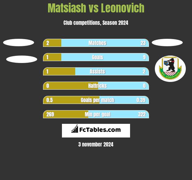 Matsiash vs Leonovich h2h player stats