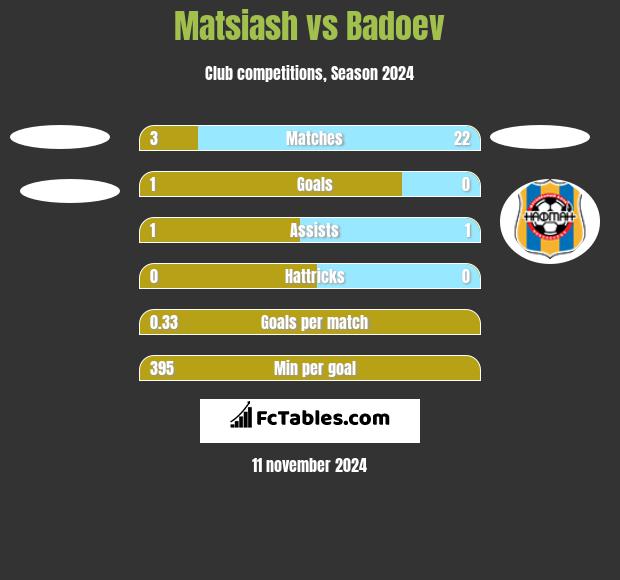 Matsiash vs Badoev h2h player stats