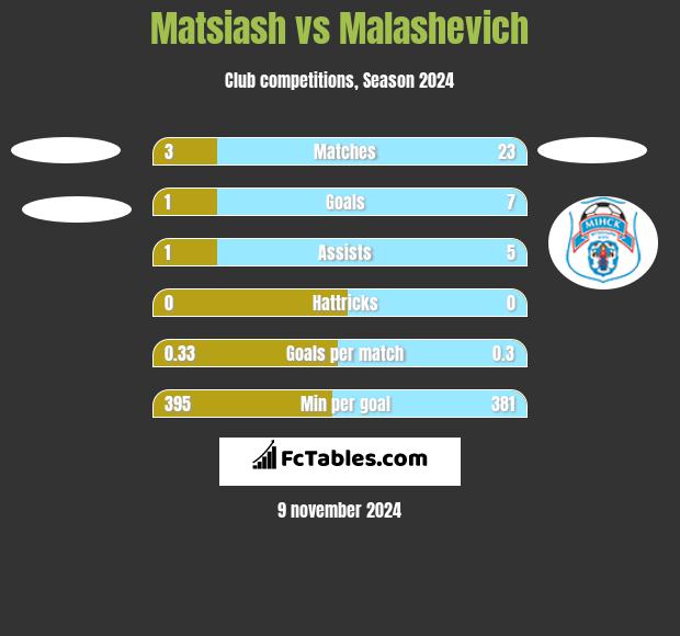 Matsiash vs Malashevich h2h player stats