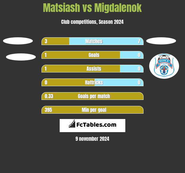 Matsiash vs Migdalenok h2h player stats