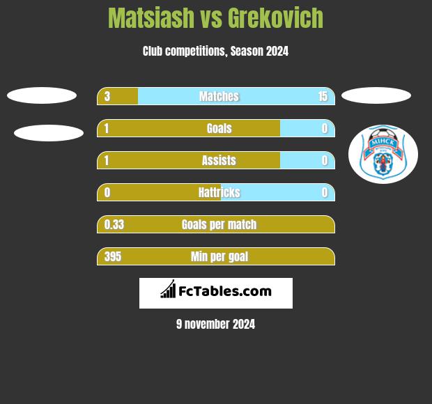 Matsiash vs Grekovich h2h player stats