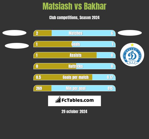 Matsiash vs Bakhar h2h player stats