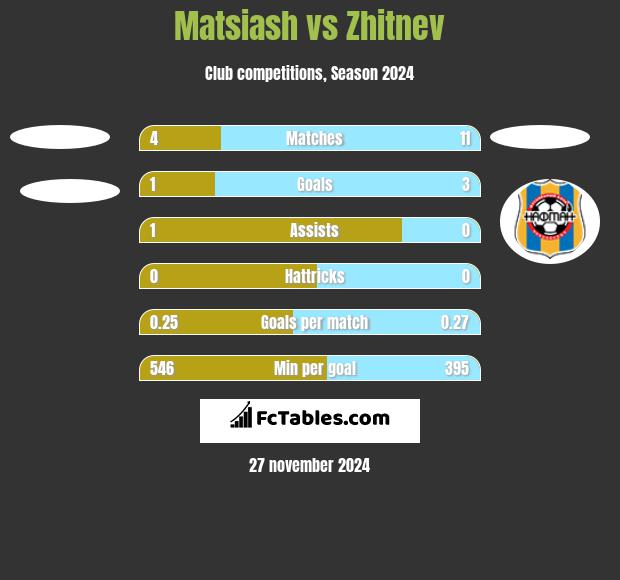 Matsiash vs Zhitnev h2h player stats