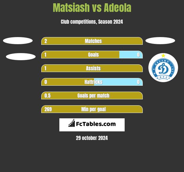 Matsiash vs Adeola h2h player stats