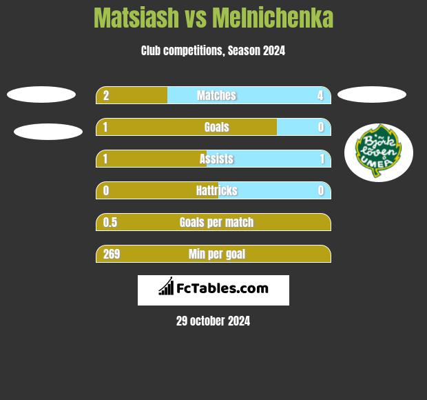 Matsiash vs Melnichenka h2h player stats