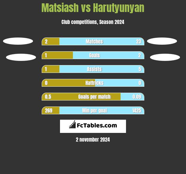 Matsiash vs Harutyunyan h2h player stats