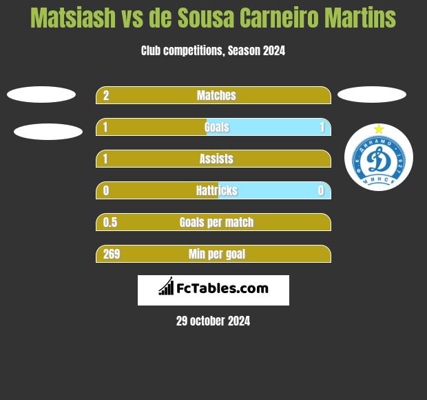 Matsiash vs de Sousa Carneiro Martins h2h player stats