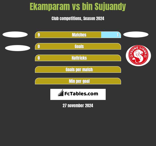 Ekamparam vs bin Sujuandy h2h player stats