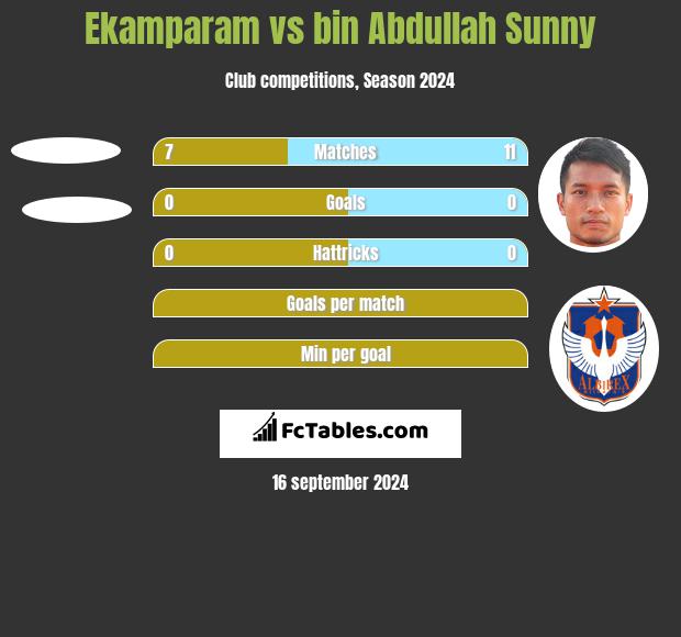 Ekamparam vs bin Abdullah Sunny h2h player stats