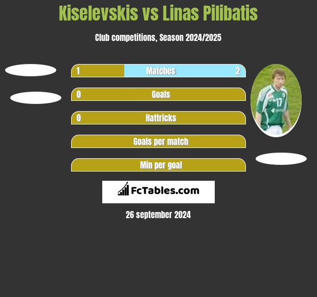 Kiselevskis vs Linas Pilibatis h2h player stats