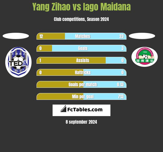 Yang Zihao vs Iago Maidana h2h player stats