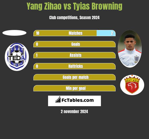 Yang Zihao vs Tyias Browning h2h player stats