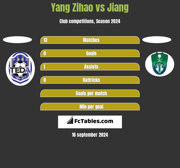 Yang Zihao vs Jiang h2h player stats