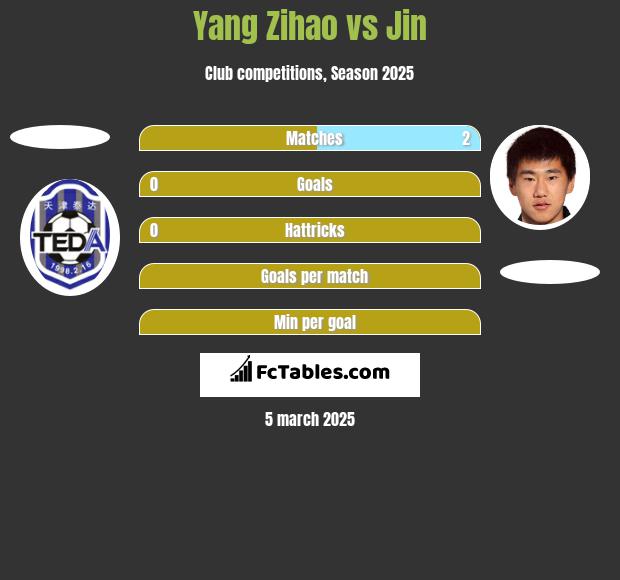 Yang Zihao vs Jin h2h player stats