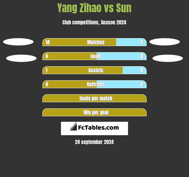 Yang Zihao vs Sun h2h player stats