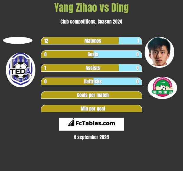 Yang Zihao vs Ding h2h player stats