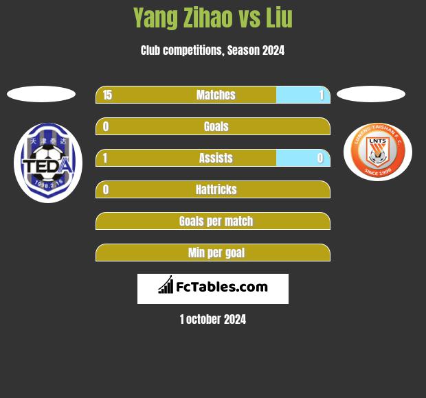 Yang Zihao vs Liu h2h player stats