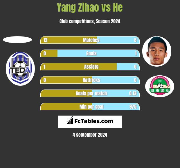 Yang Zihao vs He h2h player stats