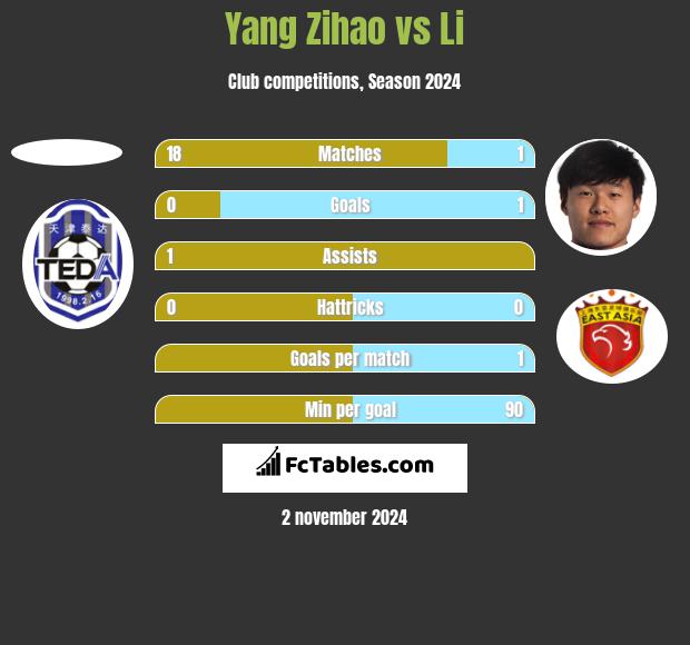 Yang Zihao vs Li h2h player stats