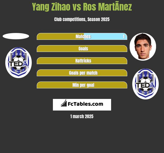 Yang Zihao vs Ros MartÃ­nez h2h player stats