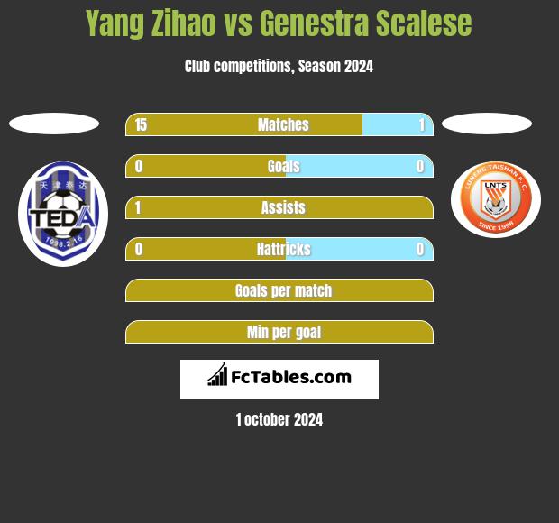 Yang Zihao vs Genestra Scalese h2h player stats